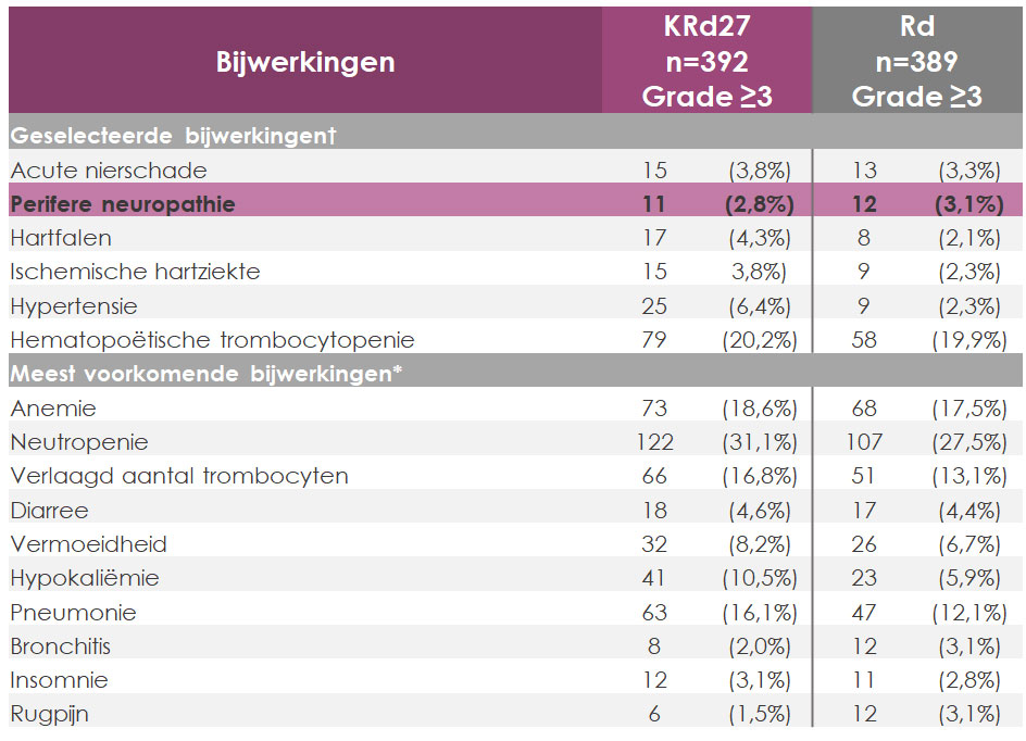 tabel geeft weer de bijwerkingen gelijk aan of groter dan graad 3, kwamen voor bij 87% patiënten in KRd groep en 83,3% patiënten in de Rd groep.